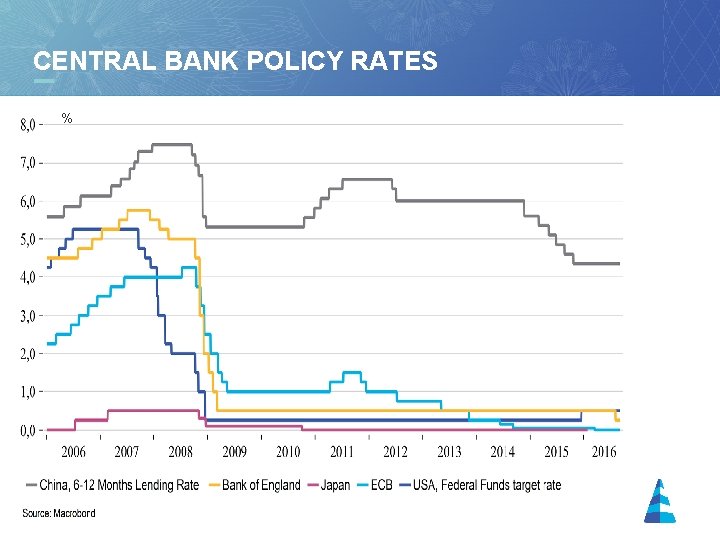 CENTRAL BANK POLICY RATES % 10 