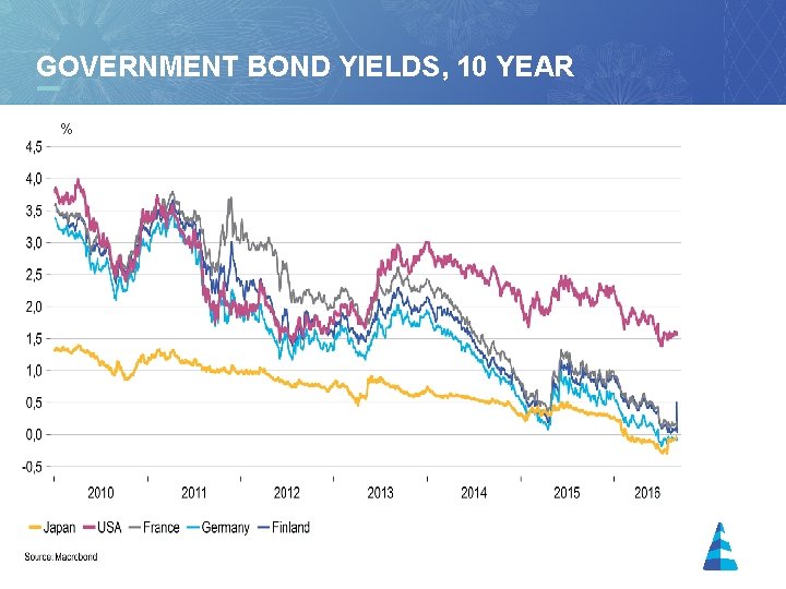 GOVERNMENT BOND YIELDS, 10 YEAR % 13 