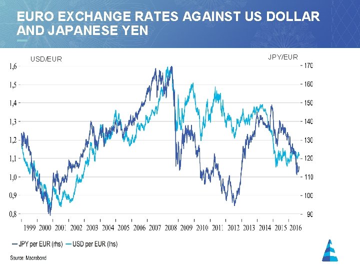 EURO EXCHANGE RATES AGAINST US DOLLAR AND JAPANESE YEN USD/EUR 14 JPY/EUR 