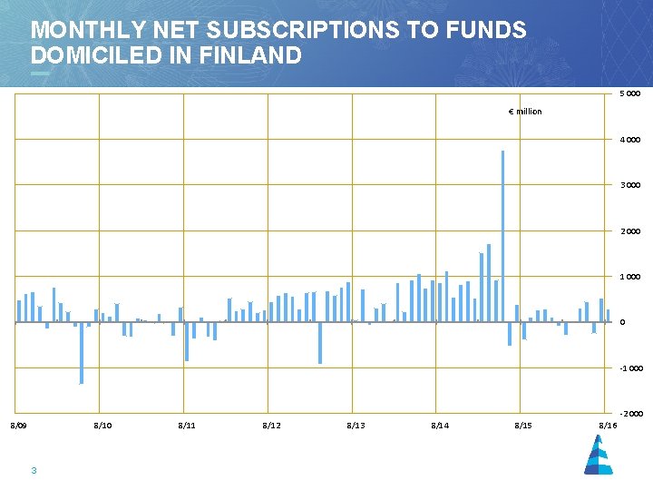 MONTHLY NET SUBSCRIPTIONS TO FUNDS DOMICILED IN FINLAND 5 000 € million 4 000