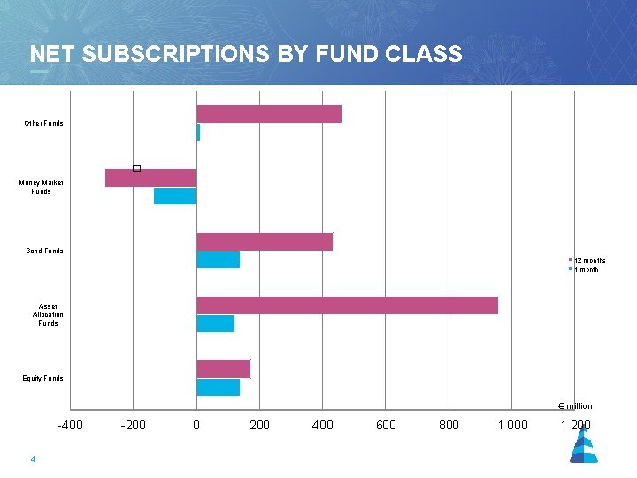 NET SUBSCRIPTIONS BY FUND CLASS Other Funds � Money Market Funds Bond Funds 12