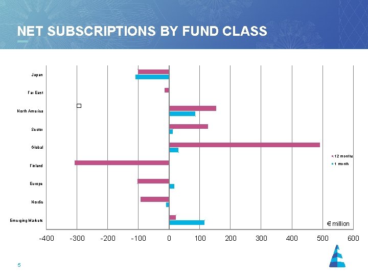 NET SUBSCRIPTIONS BY FUND CLASS 31. 12. 1999 - 31. 12. 2001 Japan Far