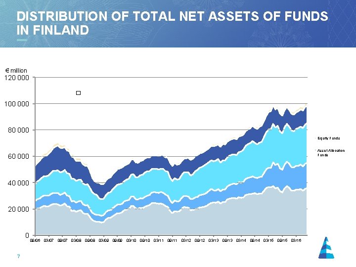 DISTRIBUTION OF TOTAL NET ASSETS OF FUNDS IN FINLAND € million 120 000 �