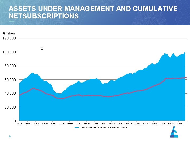 ASSETS UNDER MANAGEMENT AND CUMULATIVE NETSUBSCRIPTIONS € million 120 000 � 100 000 31.