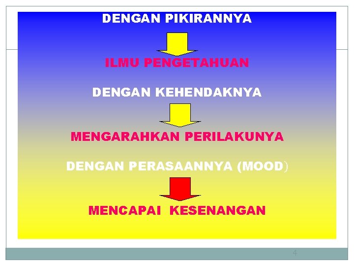 DENGAN PIKIRANNYA ILMU PENGETAHUAN DENGAN KEHENDAKNYA MENGARAHKAN PERILAKUNYA DENGAN PERASAANNYA (MOOD) MENCAPAI KESENANGAN 4