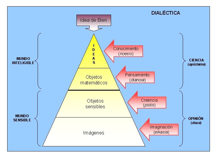 DIALÉCTICA Idea de Bien MUNDO INTELIGIBLE I D E A S Objetos matemáticos Objetos