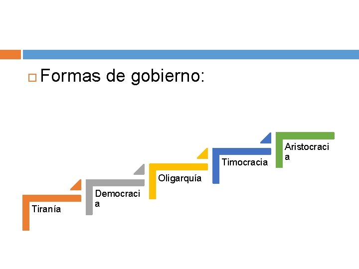  Formas de gobierno: Timocracia Oligarquía Tiranía Democraci a Aristocraci a 