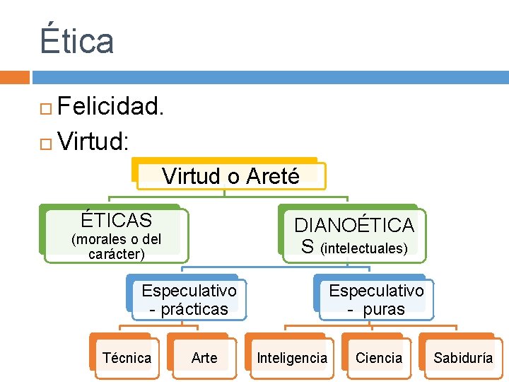 Ética Felicidad. Virtud: Virtud o Areté ÉTICAS DIANOÉTICA S (intelectuales) (morales o del carácter)