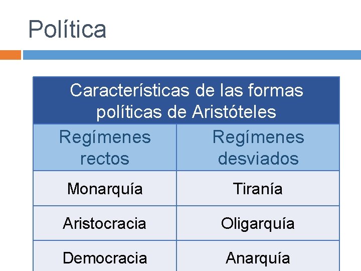 Política Características de las formas políticas de Aristóteles Regímenes rectos desviados Monarquía Tiranía Aristocracia