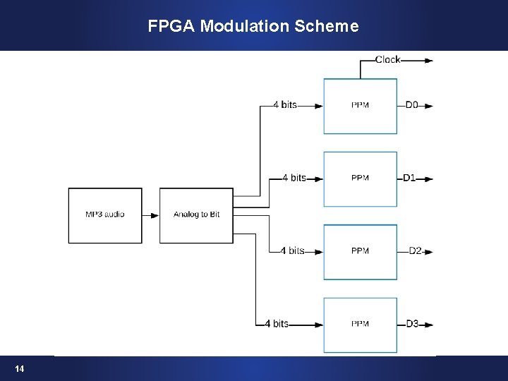 FPGA Modulation Scheme 14 