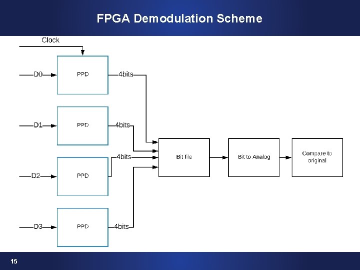 FPGA Demodulation Scheme 15 