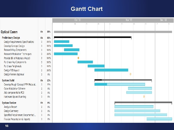 Gantt Chart 16 