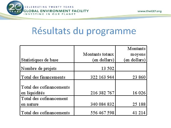 Résultats du programme Statistiques de base Nombre de projets Total des financements Total des Résultats du programme Statistiques de base Nombre de projets Total des financements Total des