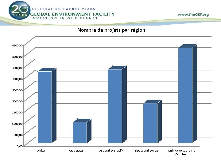 Nombre de projets par région 4500, 00 4000, 00 3500, 00 3000, 00 2500, Nombre de projets par région 4500, 00 4000, 00 3500, 00 3000, 00 2500,