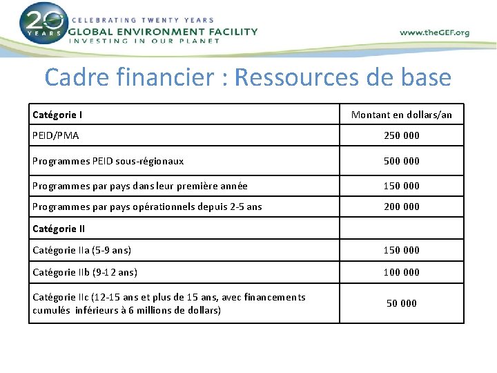 Cadre financier : Ressources de base Catégorie I Montant en dollars/an PEID/PMA 250 000 Cadre financier : Ressources de base Catégorie I Montant en dollars/an PEID/PMA 250 000
