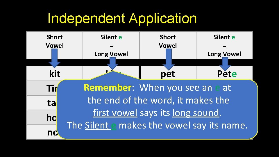 Independent Application Short Vowel Silent e = Long Vowel kite pet Pete Remember: you