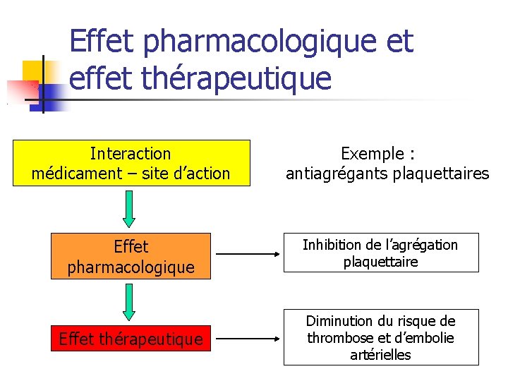 Effet pharmacologique et effet thérapeutique Interaction médicament – site d’action Exemple : antiagrégants plaquettaires