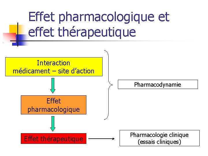 Effet pharmacologique et effet thérapeutique Interaction médicament – site d’action Pharmacodynamie Effet pharmacologique Effet