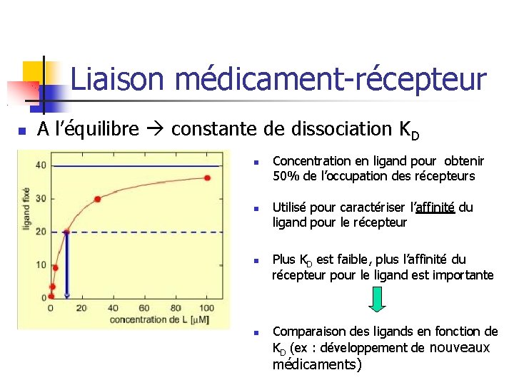 Liaison médicament-récepteur A l’équilibre constante de dissociation KD Concentration en ligand pour obtenir 50%