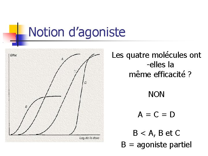 Notion d’agoniste Les quatre molécules ont -elles la même efficacité ? NON A=C=D B