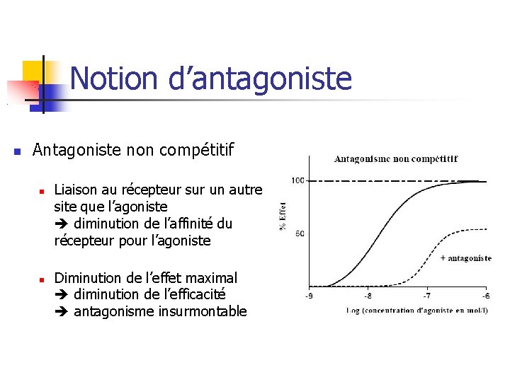 Notion d’antagoniste Antagoniste non compétitif Liaison au récepteur sur un autre site que l’agoniste