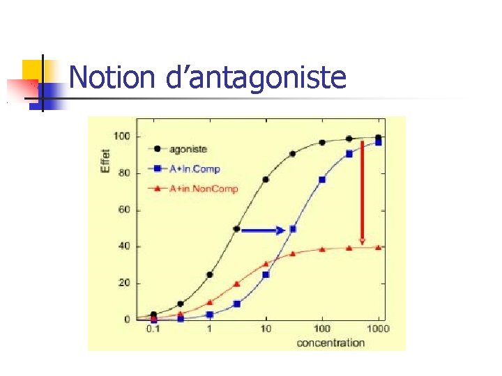 Notion d’antagoniste 