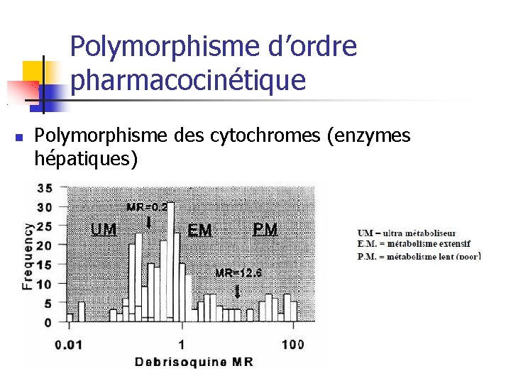 Polymorphisme d’ordre pharmacocinétique Polymorphisme des cytochromes (enzymes hépatiques) 
