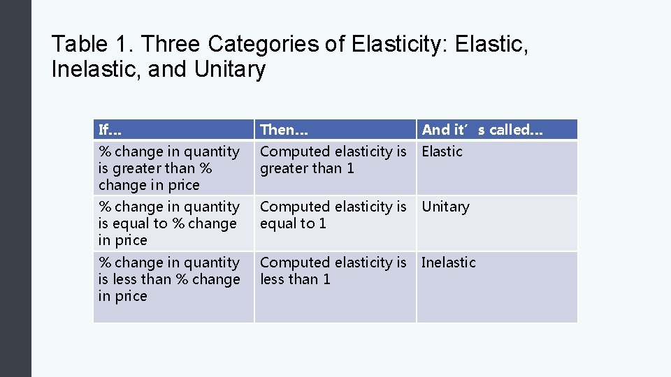 Table 1. Three Categories of Elasticity: Elastic, Inelastic, and Unitary If… Then… And it’s