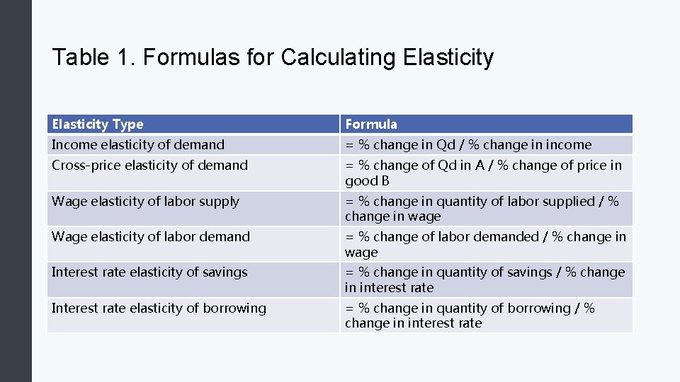 Table 1. Formulas for Calculating Elasticity Type Formula Income elasticity of demand = %