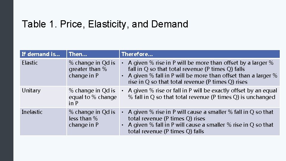 Table 1. Price, Elasticity, and Demand If demand is… Then… Therefore… Elastic % change