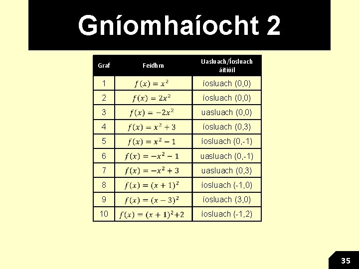 Gníomhaíocht 2 Graf Feidhm Uasluach/Íosluach áitiúil 1 íosluach (0, 0) 2 íosluach (0, 0)