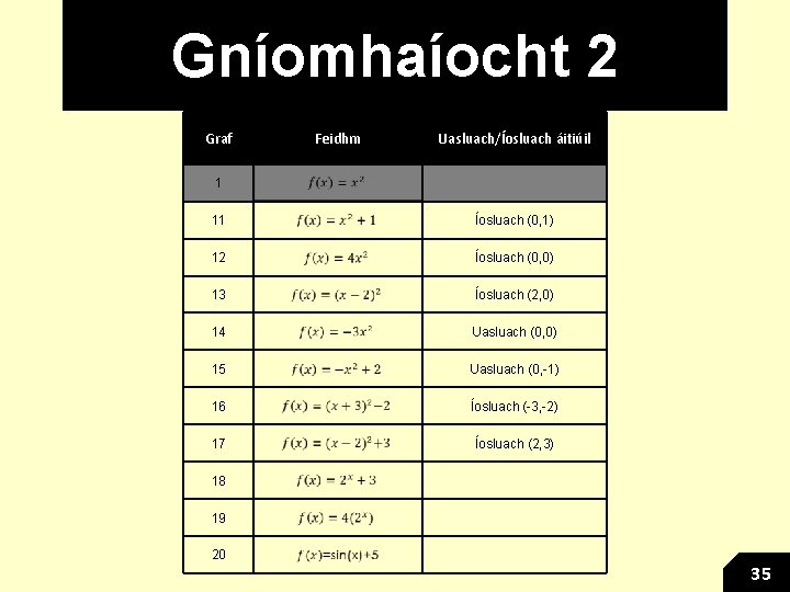 Gníomhaíocht 2 Graf Feidhm Uasluach/Íosluach áitiúil 1 11 Íosluach (0, 1) 12 Íosluach (0,