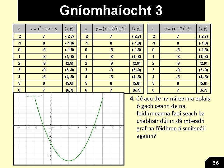 Gníomhaíocht 3 -2 7 (-2, 7) -1 0 (-1, 0) 0 -5 (-1, 5)