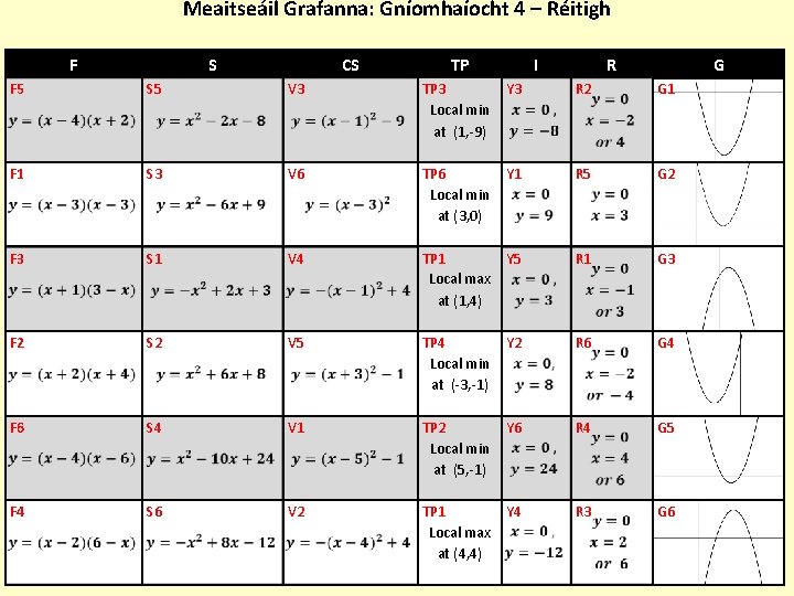 Meaitseáil Grafanna: Gníomhaíocht 4 – Réitigh F S CS TP I R G F