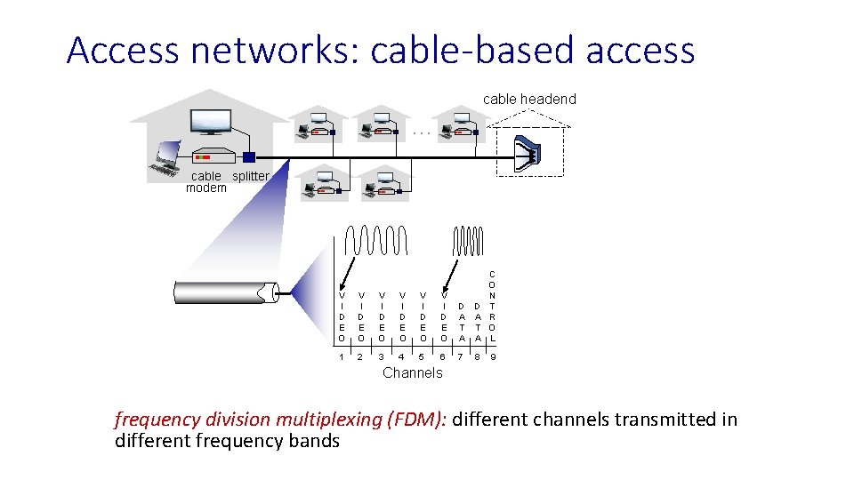 Access networks: cable-based access cable headend … cable splitter modem V I D E