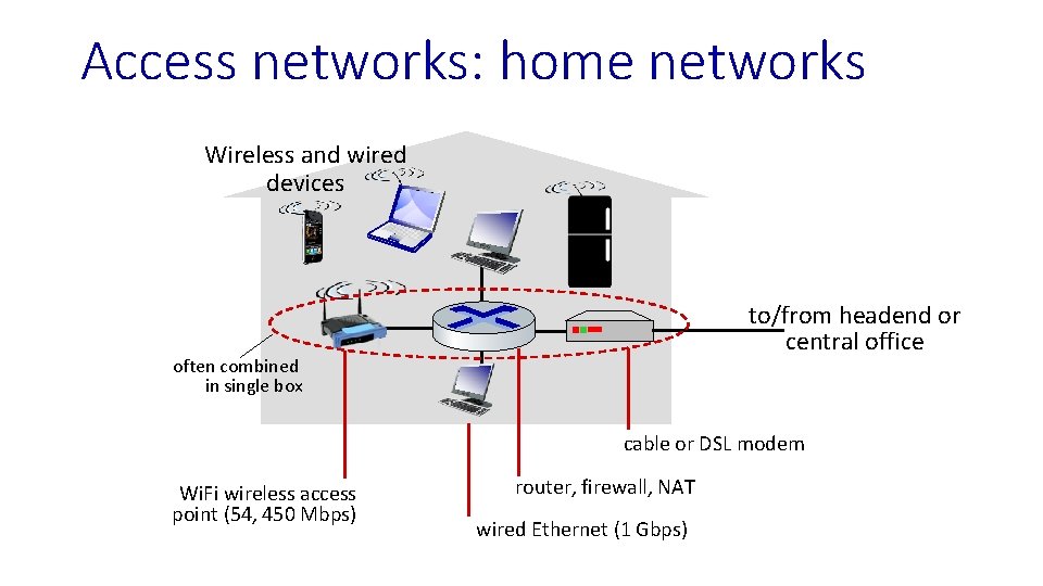 Access networks: home networks Wireless and wired devices to/from headend or central office often