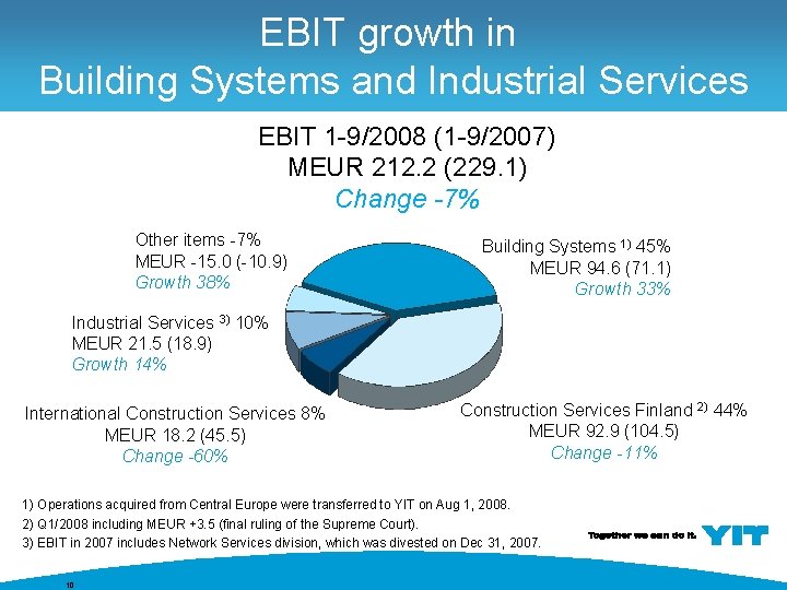 EBIT growth in Building Systems and Industrial Services EBIT 1 -9/2008 (1 -9/2007) MEUR