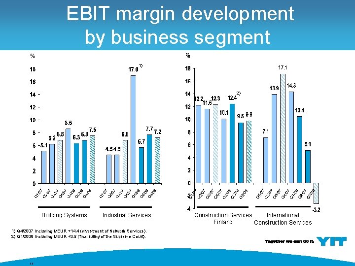 EBIT margin development by business segment % % 1) 2) Building Systems Industrial Services