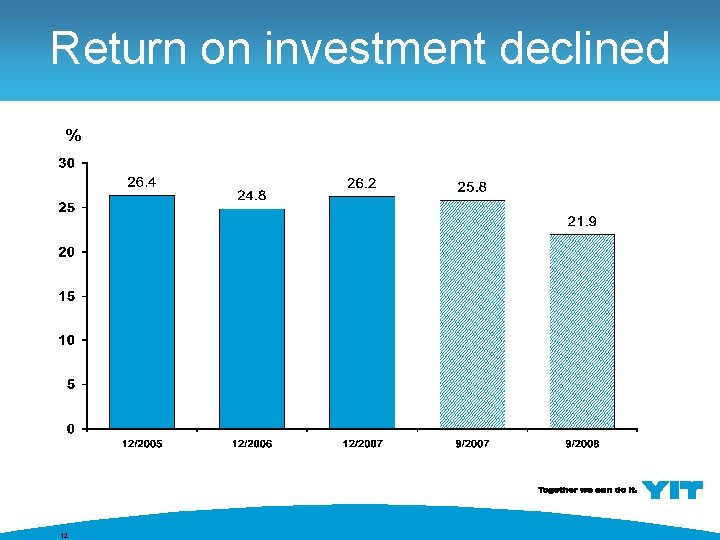 Return on investment declined % 12 
