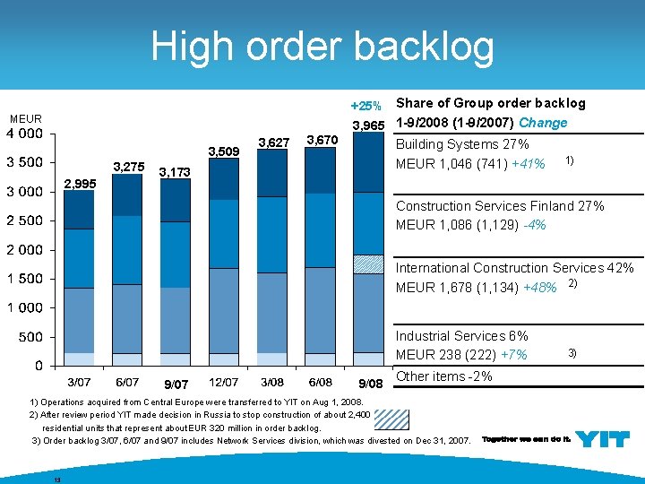 High order backlog +25% Share of Group order backlog MEUR 3, 965 1 -9/2008