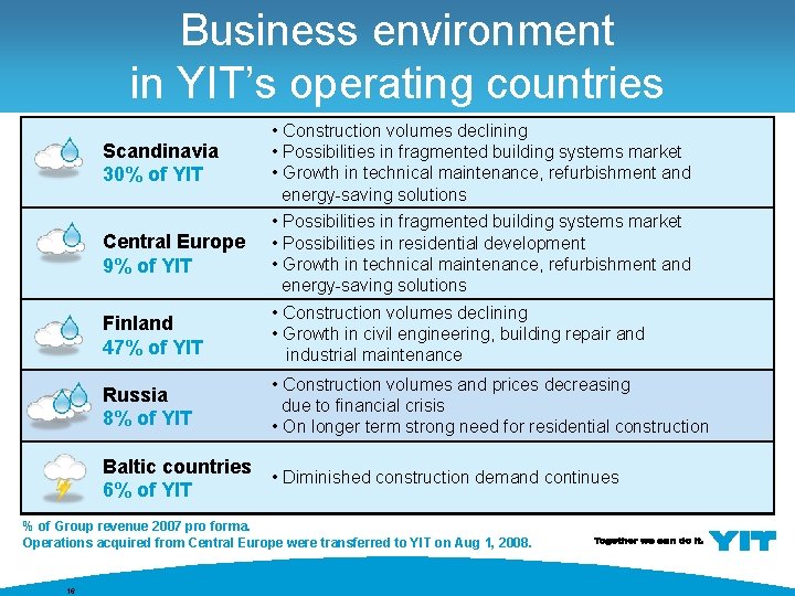 Business environment in YIT’s operating countries Scandinavia 30% of YIT • Construction volumes declining