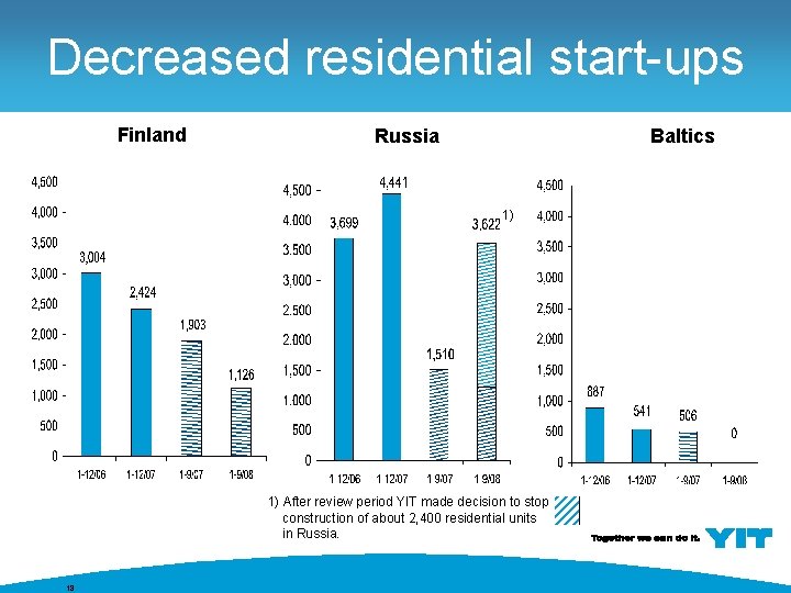 Decreased residential start-ups Finland Russia Baltics 1) 1) After review period YIT made decision