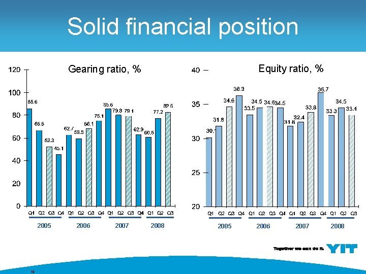 Solid financial position Equity ratio, % Gearing ratio, % 2005 19 2006 2007 2008