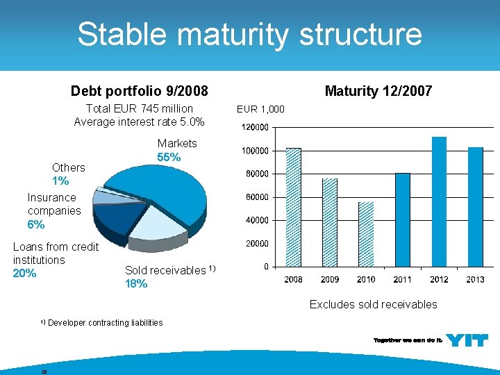 Stable maturity structure Maturity 12/2007 Debt portfolio 9/2008 Total EUR 745 million Average interest