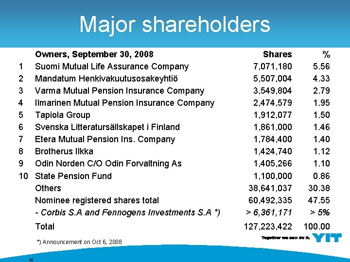 Major shareholders Owners, September 30, 2008 1 Suomi Mutual Life Assurance Company 2 Mandatum