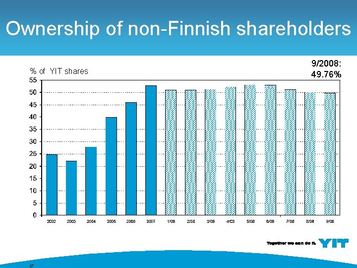 Ownership of non-Finnish shareholders % of YIT shares 27 9/2008: 49. 76% 