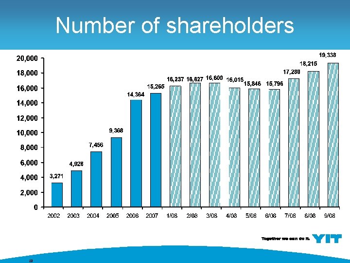 Number of shareholders 28 