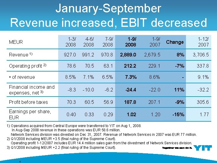 January-September Revenue increased, EBIT decreased MEUR 1 -3/ 2008 4 -6/ 2008 7 -9/