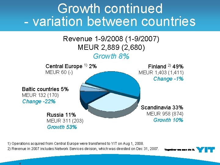 Growth continued - variation between countries Revenue 1 -9/2008 (1 -9/2007) MEUR 2, 889