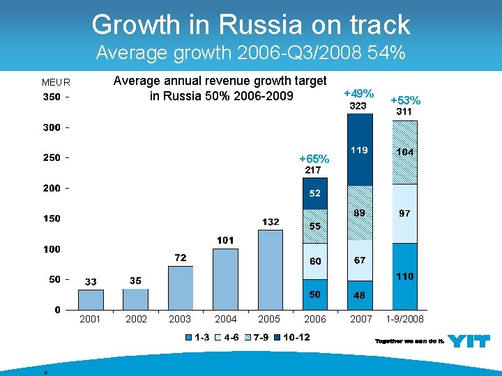 Growth in Russia on track Average growth 2006 -Q 3/2008 54% Average annual revenue